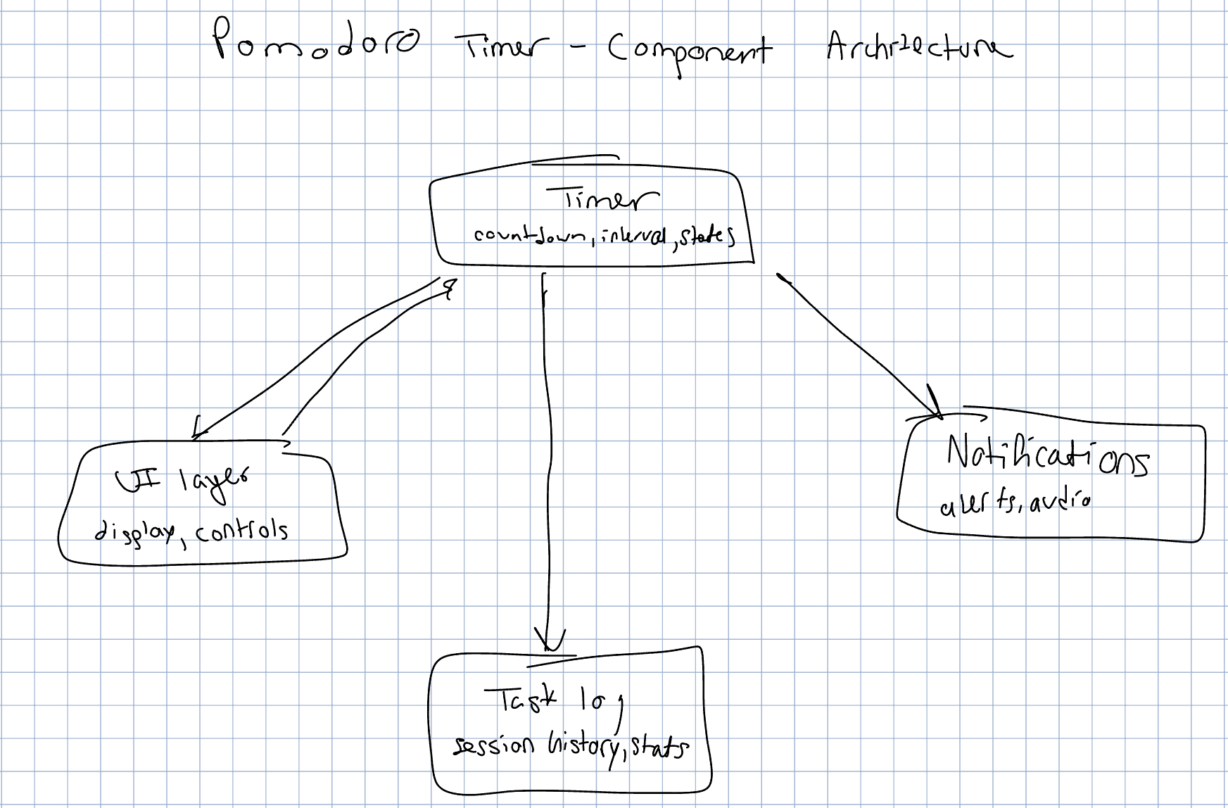 Whiteboard showing brainstorm notes with feature ideas, tech stack decisions, and a rough sketch of the Pomodoro Timer interface layout